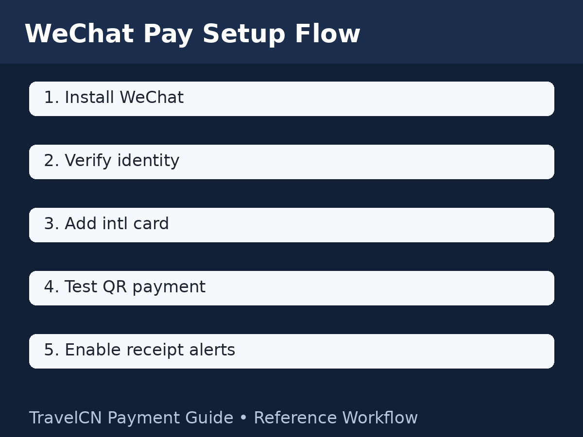 微信支付开通全流程（境外用户） | WeChat Pay Setup for Foreign Visitors